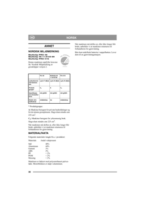 Page 3030
NORSKNO
ANNET
NORDISK MILJØMERKING
Multiclip PRO 48
Multiclip 48 11-8103-99
Multiclip PRO 51S
Denne maskinen oppfyller kravene 
iht. Nordisk Miljømerking av 
gressklipper versjon 2. 
* Produktgruppe:
A: Maskiner beregnet for private husholdninger og 
for de minste gressplenene. Slagvolum mindre enn 
225 cm
3.
C
1:  Maskiner beregnet for yrkesmessig bruk. 
Slagvolum mindre enn 225 cm3.
Når maskinen må skiftes ut, eller ikke lenger blir 
brukt, anbefaler vi at maskinen returneres til 
forhandleren for...