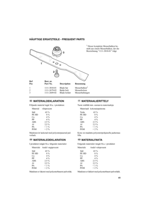 Page 4141
SVENSKASHÄUFTIGE ERSATZTEILE - FREQUENT PARTS
1 Dieser komplette Messerbalken be-
steth aus einem Messerbalken, der die 
Bezeichnung “1111-3010-01” trägt.
 MATERIALDEKLARATION
Följande material ingår bl.a. i produkten:
Material viktprocent
Stål 65 %
PE HD 8 %
Cu 4 %
PP 4 %
ABS 2.5 %
Al 2,5 %
PA < 1 %
POM < 2 %
Maskinen är lackerad med polyesterpaserad pul-
verlack.
 MATERIALEDEKLARATION
I produktet indgår bl.a. følgende materialer:
Materiale Andel vægtprocent
Stål 65 %
PE HD 8 %
Cu 4 %
PP 4 %
ABS 2.5...