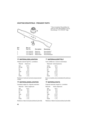 Page 4242
SVENSKA SHÄUFTIGE ERSATZTEILE - FREQUENT PARTS
1 Dieser komplette Messerbalken be-
steth aus einem Messerbalken, der die 
Bezeichnung “1111-3010-01” trägt.
 MATERIALDEKLARATION
Följande material ingår bl.a. i produkten:
Material viktprocent
Stål65 %
PE HD 8 %
Cu 4 %
PP 4 %
ABS 2.5 %
Al 2,5 %
PA <  1  %
POM < 2 %
Maskinen är lackerad med polyesterpaserad pul-
verlack.
 MATERIALEDEKLARATION
I produktet indgår bl.a. følgende materialer:
Materiale Andel vægtprocent
Stål65 %
PE HD 8 %
Cu 4 %
PP 4 %
ABS 2.5...