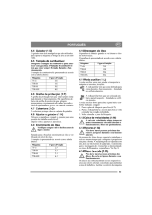 Page 8383
PORTUGUÊSPT
4.4 Guiador (1:D)O guiador tem dois manípulos que são utilizados 
para operar a máquina ao longo da área a ser culti-
vada.
4.5 Tampão de combustívelDesaperte o tampão de combustível para abas-
tecer com gasolina. O tampão de combustível 
tem que estar sempre fechado durante o fun-
cionamento.
O tampão de combustível é apresentado de acordo 
com a tabela abaixo:
4.6 Grelha de protecção (1:F)A grelha de protecção tem que estar sempre insta-
lada durante o funcionamento. Há superfícies de-...