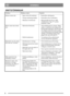 Page 78
SVENSKASE
DRIFTSTÖRNINGAR
Problem Möjliga orsaker Åtgärder
Motorn startar inte. - Ingen ström till maskinen.
- Trasiga anslutningssladdar.
- Maskinen överbelastad.- Kontrollera säkringarna.
- Kontrollera dessa (elektriker).
- Motorskyddet har löst ut. Ställ
strömbrytaren i läge “0” och låt
maskinen svalna.
Motorsurrarmenstartar
inte.- Skärvalsen blockerad.
- Defekt kondensator.- Vrid strömbrytaren åt vänster. Stäng
sedan av maskinen och avlägsna det
blockerande materialet. Om det inte går
att avlägsna...