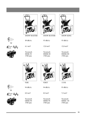 Page 1313
928E 928ET 1333E
94 dB(A) 94 dB(A) 93 dB(A)
8,9 m/s² 8,9 m/s² 7,5 m/s²
Tecumseh Tecumseh Tecumseh
OHSK 90 OHSK 90 OHSK 130
3700 rpm 3700 rpm 3700 rpmSNOW MASTER SNOW BUSTER SNOW KING
89 dB(A) 93 dB(A) 93 dB(A)
6,1 m/s² 12,8 m/s² 12,8 m/s²
Tecumseh Tecumseh Tecumseh
HSSK 50 HMSK 80 HMSK100
3700 rpm 3700 rpm 3700 rpm 