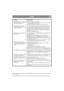 Page 7
DANSKDK
Problem Mulige årsager
1. Plæneklipperen starter ikke, når  sikkerhedsnøglen er i, og sikker-
hedsbøjlen er trykket ind. A. Kontroller, at nøglen er sat korrekt i.
B. Tag sikkerhedsnøglen ud, vend plæneklipperen og kontroller, at der ikke 
er noget, der sidder i vejen for kniven.
C. Er batteriet helt opladet? Tilslut laderen og kontroller lamperne.
2. Plæneklipperen standser under  driften (af anden grund end at sik-
kerhedsbøjlen slippes). A. Motorværnet i sikkerhedsnøglen har sl
ået fra for at...