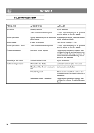 Page 1414
SVENSKASE
FELSÖKNINGSSCHEMA
PROBLEM ANLEDNING ÅTGÄRD
Svårstartad Felaktigt tändstift. Byt ut tändstiftet.
Vatten eller smuts i bränslesystem. Använd förgasarrengöring för att spola rent 
och fyll därefter på med nytt bränsle.
Motorn går ojämnt Igensatt bränsleslang, slut på bränsle eller 
dåligt bränsle.Rengör bränsleslangen; kontrollera bränsle-
nivån, fyll på rent bränsle.
Motorn stannar  Choken är inkopplad. Ställ choken i drivläge (RUN).
Motorn går ojämnt; Kraftlös Vatten eller smuts i...