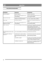 Page 5252
DEUTCHDE
FEHLERSUCHDIAGRAMM
PROBLEM URSACHE BEHEBUNG
Startschwierigkeiten Defekte Zündkerze. Zündkerze austauschen.
Wasser oder Verunreinigungen in der 
Treibstoffanlage. Vergaser reinigen und danach frischen, sau-
beren Kraftstoff einfüllen.
Motor läuft nicht rund Blockierte Kraftstoffleitung, leerer Kraft-
stofftank oder schlechter Kraftstoff.Kraftstoffleitung reinigen, Benzinstand prü-
fen, neues, sauberes Benzin einfüllen.
Motor stoppt Der Choke ist aktiviert. Den Choke in die Betriebsstellung...