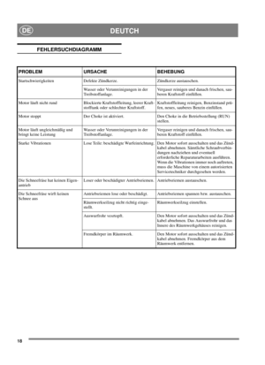 Page 1818
DEUTCHDE
FEHLERSUCHDIAGRAMM
PROBLEM URSACHE BEHEBUNG
Startschwierigkeiten Defekte Zündkerze. Zündkerze austauschen.
Wasser oder Verunreinigungen in der
Treibstoffanlage.Vergaser reinigen und danach frischen, sau-
beren Kraftstoff einfüllen.
Motor läuft nicht rund Blockierte Kraftstoffleitung, leerer Kraft-
stofftank oder schlechter Kraftstoff.Kraftstoffleitung reinigen, Benzinstand prü-
fen, neues, sauberes Benzin einfüllen.
Motor stoppt Der Choke ist aktiviert. Den Choke in die Betriebsstellung...