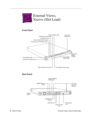 Page 1046 - Xserve Views
 External Views, Xserve (Slot Load)
External Views, 
Xserve (Slot Load)
Front Panel
Back Panel
Securing Thumbscrews (2)Drive Module 
Status Light
Drive Module Activity LightSlot-Load
Optical Drive
System Identifier Button/Light
Enclosure Lock and Status LightFireWire 400 Port
Power Button /LightApple Drive
Module 
(4 Bays) Ethernet Card Link LightSystem Activity Lights
Built-in Ethernet Link Light
USB Ports (2) Gigabit Ethernet 
Port(s)System Identifier 
Button/Light
Power 
Socket...