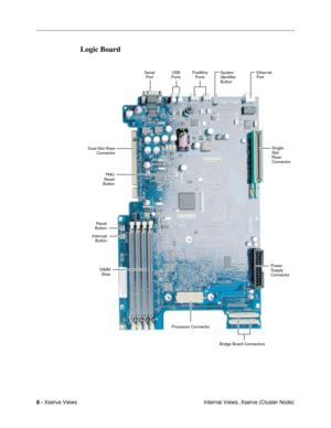 Page 1068 - Xserve Views
 Internal Views, Xserve (Cluster Node)
Logic Board
Serial
PortUSB
PortsFireWire
PortsEthernet
Port
Single-
Slot
Riser
Connector
Power
Supply
Connector
Bridge Board Connectors
Processor Connector
DIMM
Slots
PMU
Reset
Button
Dual-Slot Riser
Connector
Reset
Button
Interrupt
Button
System
Identifier
Button 