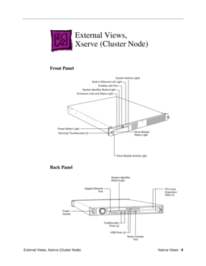 Page 107Xserve Views - 9
 External Views, Xserve (Cluster Node)
External Views, 
Xserve (Cluster Node)
Front Panel
Back Panel
System Activity Lights
Drive Module 
Status Light
Drive Module Activity Light
Securing Thumbscrews (2) Power Button /Light
System Identifier Button/Light
Enclosure Lock and Status LightFireWire 400 Port
Built-in Ethernet Link Light
PCI Card 
Expansion 
Slots (2)Gigabit Ethernet
Port

System Identifier 
Button/Light
FireWire 800 
Ports (2)
Power 
Socket
USB Ports (2)
Serial Console 
Port 