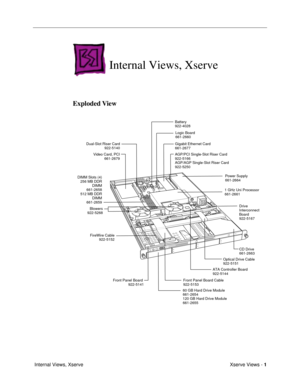 Page 99Xserve Views - 1
 Internal Views, Xserve
Internal Views, Xserve
Exploded View
Power Supply
661-2664
1 GHz Uni Processor
661-2661 AGP/PCI Single-Slot Riser Card
922-5166
AGP/AGP Single-Slot Riser Card
922-5250
Gigabit Ethernet Card
661-2677
Logic Board
661-2660
Battery
922-4028
Drive
Interconnect
Board
922-5167 Dual-Slot Riser Card
922-5140
Video Card, PCI
661-2679
Blowers
922-5268
DIMM Slots (4)
256 MB DDR
DIMM
661-2658
512 MB DDR
DIMM
661-2659
CD Drive
661-2663
Optical Drive Cable
922-5151
ATA...