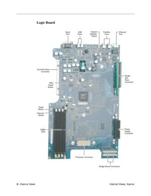 Page 1002 - Xserve Views
 Internal Views, Xserve
Logic Board
Dual-Slot Riser
Connector
PMU
Reset
Button
DIMM
Slots
Bridge Board ConnectorsPower
Supply
ConnectorSingle-
Slot
Riser
Connector Serial
PortUSB
PortsFireWire
PortsEthernet
Port
Processor Connector Reset
Button
Interrupt
Button
System
Identifier
Button 