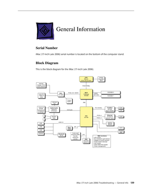 Page 139iMac (17-inch Late 2006) Troubleshooting — General Info 13 9
 
 
General Information
Serial Number
iMac (17-inch Late 2006) serial number is located on the bottom of the computer stand.
Block Diagram
This is the block diagram for the iMac (17-inch Late 2006). 
.
.
CPU
Merom
2.0/2.16/2.33 GHz
MCH
Calistoga 945GM
ICH
ICH7M
DMI
GPU
ATI M56
Frame Buffer
Voltage
Regulator IMVP
SODIMM 0
SODIMM 1
SATA
ParallelATA
Azalia Audio SigmaTel
STAC9221Line-In &  S/PDIF
Headphone & S/PDIF
USB
USB
USB
Ethernet
10/100/1G...