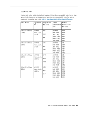Page 98iMac (17-inch Late 2006) Take Apart — Logic Board 98
EEE Code Table
Use the table below to identify the logic board and AirPort Extreme card EEE codes for the iMac 
system. Order the correct service part based upon the corresponding EEE code. The table is 
available in Knowledge Base article 305112	-	iMac	(Late	2006):	AirPort	Card	Differences.
iMac Model Logic Board 
Part #Logic Board 
EEE CodeAirPort 
Extreme Card 
Part #AirPort 
Extreme Card 
EEE Code
iMac (17-inch Late 
2006) 661-4290, 
Board , Logic,...