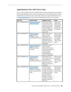 Page 228iMac (20-inch Early 2008) Troubleshooting — General Information 228
Apple Hardware Test (AHT) Error Codes
The error codes listed below are the most likely codes that will be generated if a sensor cable is 
disconnected, dislodged, or if the system has a faulty cable or sensor. Clicking on the link in the 
chart will show you where the sensor and/or cable connector is located. Or, reference the next 
two logic board topics which show a picture of the logic board and the sensor locations.
AHT...