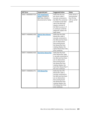 Page 229iMac (20-inch Early 2008) Troubleshooting — General Information 229
AHT ErrorSuspected partSuggested ActionNotes
4SNS/1/40000000:TC0H
CPU temperature 
sensor (located on 
back side of MLB) is 
disconnected or faulty. Verify that the two 
pin sensor cable is 
securely connected to 
the MLB. The connector 
is located on the back 
side of the MLB and 
requires removal of 
the MLB to access it. If 
it continues to fail the 
diagnostic replace the 
logic board.If the sensor is 
disconnected 
the CPU fan 
will...
