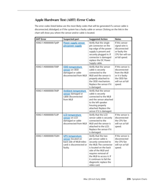 Page 235iMac (20-inch Early 2008)  — Symptom Charts  235
Apple Hardware Test (AHT) Error Codes
The error codes listed below are the most likely codes that will be generated if a sensor cable is 
disconnected, dislodged, or if the system has a faulty cable or sensor. Clicking on the link in the 
chart will show you where the sensor and/or cable is located.
AHT ErrorSuspected partSuggested ActionNotes
4SNS/1/40000000:Tp0P
Power supply sensor 
pin/power supply Verify that the single 
pin connector on the 
top edge...