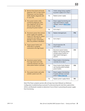 Page 21iMac (20-inch, Early/Mid 2009) Symptom Charts — Startup and Power 21 2010-11-24
2. Remove front bezel and locate 
diagnostic LED’s on logic board. 
Plug power cord into system. 
Verify whether diagnostic LED 
#1 turns ON. Yes
Trickle voltage being supplied 
by power supply. Go to step 3.
No Replace power supply.
3.   Press power button while 
monitoring diagnostic LED’s. 
Does diagnostic LED #2 turn 
ON and remain ON after 
pressing the power button? Yes
Power supply functioning and 
logic board detects...