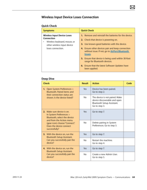 Page 64iMac (20-inch, Early/Mid 2009) Symptom Charts — Communications 64 2010-11-24
Wireless Input Device Loses Connection
Quick Check
SymptomsQuick Check
Wireless Input Device Loses 
Connection
•  Wireless keyboard, mouse, or 
other wireless input device 
loses connection.
1.  Remove and reinstall the batteries for the device.
2.  Check that device is powering on.
3.   Use known-good batteries with the device.
4.  Ensure other devices pair and keep connection 
without issue. If not, go to AirPort/Bluetooth...