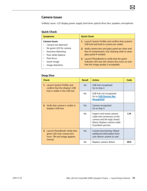 Page 73iMac (20-inch, Early/Mid 2009) Symptom Charts — Input/Output Devices 73 2010-11-24
Camera Issues
Unlikely cause:  LCD display, power supply, hard drive, optical drive, fans, speakers, microphone
Quick Check
SymptomsQuick Check
Camera Issues
•  Camera not detected
•  No green LED for camera
•  Excessive blooming
•  Poor white balance
•  Poor focus
•  Green image
•  Image distortion 1.
  Launch System Profiler and confirm that system’s 
USB hub and built-in camera are visible.
2.  Verify camera lens and...