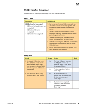 Page 76iMac (20-inch, Early/Mid 2009) Symptom Charts — Input/Output Devices 76 2010-11-24
USB Devices Not Recognized
Unlikely cause:  LCD display, power supply, hard drive, optical drive, fans
Quick Check
SymptomsQuick Check
USB Devices Not Recognized
•  USB wired keyboard/mouse not 
recognized
•  USB external drive not 
recognized
•  USB printer not recognized 1.
  For printers and external USB drives, make sure 
any external power source is plugged in and 
operating to isolate a power issue with the 
device....