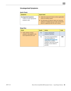 Page 82iMac (20-inch, Early/Mid 2009) Symptom Charts — Input/Output Devices 82 2010-11-24
Uncategorized Symptoms
Quick Check
SymptomsQuick Check
Uncategorized Symptoms
•  Unable to locate appropriate 
symptom code. 1.
  Verify that external I/O device (where applicable) 
works on another system. 
2.  For third party I/O devices make sure necessary 
software is installed and up to date, and that the 
device is supported with the user’s system.
Deep Dive
Check ResultAction Code
1.   Verify whether existing...