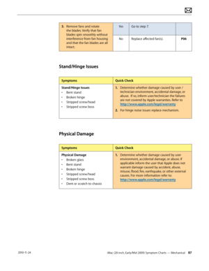 Page 87iMac (20-inch, Early/Mid 2009) Symptom Charts — Mechanical 87 2010-11-24
3.  Remove fans and rotate 
the blades. Verify that fan 
blades spin smoothly without 
interference from fan housing 
and that the fan blades are all 
intact. Yes
Go to step 7.
No Replace affected fan(s). P06
Stand/Hinge Issues
Symptoms Quick Check
Stand/Hinge Issues
•  Bent stand
•  Broken hinge
•  Stripped screw/head
•  Stripped screw boss
1.  Determine whether damage caused by user /
technician environment, accidental damage, or...