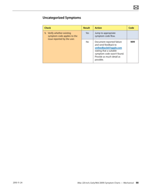 Page 88iMac (20-inch, Early/Mid 2009) Symptom Charts — Mechanical 88 2010-11-24
Uncategorized Symptoms
CheckResultAction Code
1.   Verify whether existing 
symptom code applies to the 
issue reported by the user. Yes
Jump to appropriate 
symptom code flow.
No
Document reported failure 
and send feedback to 
smfeedback6@apple.com 
stating that a suitable 
symptom code wasn’t found. 
Provide as much detail as 
possible. N99  