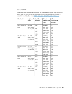 Page 97iMac (20-inch Late 2006) Take Apart —Logic Board 97
EEE Code Table
Use the table below to identify the logic board and AirPort Extreme card EEE codes for the iMac 
system. Order the correct service part based upon the corresponding EEE code. The table is 
available in Knowledge Base article 305112	-	iMac	(Late	2006):	AirPort	Card	Differences.
iMac ModelLogic Board 
Part #Logic Board 
EEE CodeAirPort 
Extreme Card 
Part #AirPort 
Extreme Card 
EEE Code
iMac (20-inch Late 
2006) 661-4108, 
Board , Logic,...