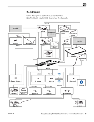 Page 19iMac (20-inch, Early/Mid 2009) Troubleshooting — General Troubleshooting 19 2010-11-24
Block Diagram
Refer to this diagram to see how modules are interrelated.   
Note: The iMac (20-inch, Mid 2009) does not have IR or Bluetooth.
MLB
Ambient 
Temperature Sensor
802.11n
Antenna
Bluetooth
Antenna
Display
Temperature Sensor
AC/DCTemperature Sensor
Hard Drive
Temperature Sensor
Optical Drive
 HD Fan
ODD Fan
CPU FanSO-DIMMSO-DIMM
Speaker
Speaker
IR Sensor
Audio Board
Power Button
AC Inlet
CameraMicrophone...