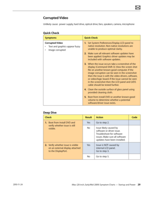 Page 29iMac (20-inch, Early/Mid 2009) Symptom Charts — Startup and Power 29 2010-11-24
Corrupted Video
Unlikely cause:  power supply, hard drive, optical drive, fans, speakers, camera, microphone
Quick Check
SymptomsQuick Check
Corrupted Video
•  Text and graphics appear fuzzy
•  Image corrupted 1.
  Set System Preferences/Display LCD panel to 
native resolution. Non-native resolutions are 
unable to produce optimal clarity.
2.  Make sure all relevant software updates have 
been applied. Graphics driver updates...