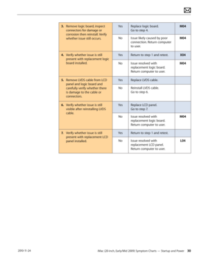 Page 30iMac (20-inch, Early/Mid 2009) Symptom Charts — Startup and Power 30 2010-11-24
3.  Remove logic board, inspect 
connectors for damage or 
corrosion then reinstall. Verify 
whether issue still occurs. Yes
Replace logic board.  
Go to step 4. M04
No Issue likely caused by poor 
connection. Return computer 
to user. M04
4.  Verify whether issue is still 
present with replacement logic 
board installed. Yes
Return to step 1 and retest. X04
No Issue resolved with 
replacement logic board. 
Return computer to...