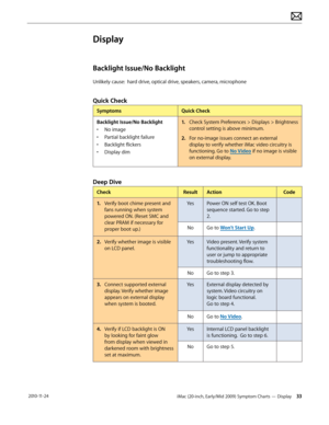 Page 33iMac (20-inch, Early/Mid 2009) Symptom Charts — Display 33 2010-11-24
Display
Backlight Issue/No Backlight
Unlikely cause:  hard drive, optical drive, speakers, camera, microphone
Quick Check
SymptomsQuick Check
Backlight Issue/No Backlight
•  No image
•  Partial backlight failure
•  Backlight flickers
•  Display dim
1.  Check System Preferences > Displays > Brightness 
control setting is above minimum.
2.  For no-image issues connect an external 
display to verify whether iMac video circuitry is...