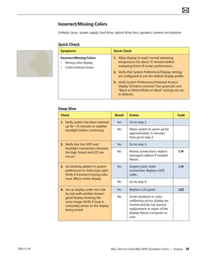 Page 38iMac (20-inch, Early/Mid 2009) Symptom Charts — Display 38 2010-11-24
Incorrect/Missing Colors
Unlikely cause:  power supply, hard drive, optical drive, fans, speakers, camera, microphone
Quick Check
SymptomsQuick Check
Incorrect/Missing Colors
•  Wrong color display
•  Color/contrast issues 1.
  Allow display to reach normal operating 
temperature for about 15 minutes before 
evaluating front-of-screen performance.
2.  Verify that System Preferences/Display settings 
are configured to use the default...