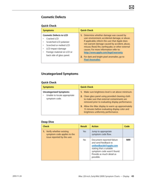 Page 45iMac (20-inch, Early/Mid 2009) Symptom Charts — Display 45 2010-11-24
Cosmetic Defects
Quick Check
SymptomsQuick Check
Cosmetic Defects to LCD
•  Cracked LCD
•  Scratched LCD polarizer 
•  Scorched or melted LCD
•  LCD impact damage
•  Foreign material on LCD or 
back side of glass panel.
1.  Determine whether damage was caused by 
user environment, accidental damage, or abuse. 
If applicable, inform the user that Apple does 
not warrant damage caused by accident, abuse, 
misuse, flood, fire, earthquake,...
