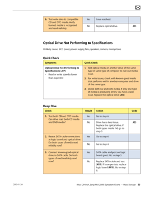 Page 55iMac (20-inch, Early/Mid 2009) Symptom Charts — Mass Storage 55 2010-11-24
6. Test write data to compatible 
CD and DVD media. Verify 
burned media is recognized 
and reads reliably. Yes
Issue resolved.
No Replace optical drive.  J03
Optical Drive Not Performing to Specifications
Unlikely cause:  LCD panel, power supply, fans, speakers, camera, microphone
Quick Check
Symptoms Quick Check
Optical Drive Not Performing to 
Specifications (J07)
•  Read or write speeds slower 
than expected 1.
  Test optical...