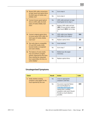 Page 57iMac (20-inch, Early/Mid 2009) Symptom Charts — Mass Storage 57 2010-11-24
2. Reseat SATA cable connections 
at logic board and optical drive. 
Do both types of media read 
reliably now? Yes
Go to step 6.
No Go to step 4.
3.   Connect known-good optical 
drive to SATA cable. Do both 
types of media reliably read 
now? Yes
SATA cable and port on logic 
board good. Go to step 5.
No Replace SATA cable and test 
(X03). If issue persists, replace 
logic board (M19). Go to step 
6.
4.  Connect original optical...