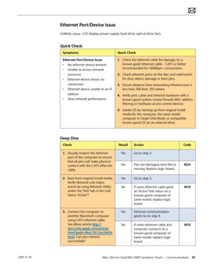 Page 61iMac (20-inch, Early/Mid 2009) Symptom Charts — Communications 61 2010-11-24
Ethernet Port/Device Issue
Unlikely cause:  LCD display, power supply, hard drive, optical drive, fans
Quick Check
SymptomsQuick Check
Ethernet Port/Device Issue
•  No ethernet device present
•  Unable to access network 
resources
•  Ethernet device shows no 
connection
•  Ethernet device unable to an IP 
address
•  Slow network performance 1.
  Check the ethernet cable for damage, try a 
known-good ethernet cable – CAT5 or...