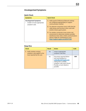 Page 66iMac (20-inch, Early/Mid 2009) Symptom Charts — Communications 66 2010-11-24
Uncategorized Symptoms
Quick Check
SymptomsQuick Check
Uncategorized Symptoms
•  Unable to locate appropriate 
symptom code.
1.  Verify System Preferences/Network settings 
are configured appropriately to support 
communication method.
2.  For ethernet connection issues verify that the 
cable being used functions when used with 
another known-good system.
3.   For wireless connection issues review user 
environment to determine...