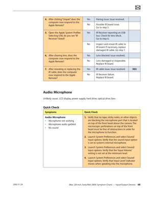 Page 68iMac (20-inch, Early/Mid 2009) Symptom Charts — Input/Output Devices 68 2010-11-24
4. After clicking “Unpair”, does the 
computer now respond to the 
Apple Remote? Yes
Pairing issue. Issue resolved.
No Possible IR board issue.  
Go to step 5.
5.   Open the Apple System Profiler. 
Selecting USB, do you see “IR 
Receiver” listed? Yes
IR Receiver reporting on USB 
bus. Check for lens block.  
Go to step 6.
No Inspect and reseat IR cable to 
IR board. If necessary, replace 
damaged IR cable. Go step 7.
6....