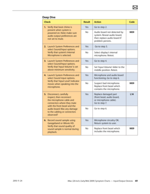 Page 69iMac (20-inch, Early/Mid 2009) Symptom Charts — Input/Output Devices 69 2010-11-24
Deep Dive
CheckResultAction Code
1.   Verify that boot chime is 
present when system is 
powered on. Note: make sure 
audio output preferences are 
not set to mute. Yes
Go to step 2.
No Audio board not detected by 
system. Reseat audio board, 
then replace audio board if 
problem persists. M09
2.  Launch System Preferences and 
select Sound/Input options. 
Verify that system’s Internal 
Microphone is selected. Yes
 Go to...