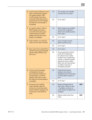 Page 72iMac (20-inch, Early/Mid 2009) Symptom Charts — Input/Output Devices 72 2010-11-24
2. Launch System Preferences and 
select Sound/Output options. 
Set speaker balance 100% 
to LEFT speaker then play a 
sound file. Verify that sound is 
generated by the LEFT speaker 
and that the sound quality is 
acceptable. Yes
LEFT speaker and amplifier 
circuitry OK. Go to step 3.
No Go to step 6.
3.   Set speaker balance 100% to 
RIGHT speaker then play a 
sound file. Verify that sound 
is generated by the RIGHT...