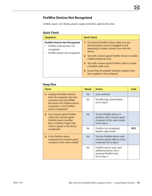 Page 74iMac (20-inch, Early/Mid 2009) Symptom Charts — Input/Output Devices 74 2010-11-24
FireWire Devices Not Recognized
Unlikely cause:  LCD display, power supply, hard drive, optical drive, fans
Quick Check
SymptomsQuick Check
FireWire Devices Not Recognized
•  FireWire external drive not 
recognized
•  FireWire printer not recognized 1.
  For external FireWire drives, make sure any 
external power source is plugged in and 
operating to isolate a power issue with the 
device.
2.  Test with a known-good...