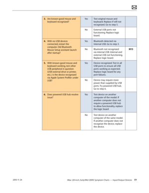 Page 77iMac (20-inch, Early/Mid 2009) Symptom Charts — Input/Output Devices 77 2010-11-24
3.  Are known-good mouse and 
keyboard recognized? Yes
Test original mouse and 
keyboard. Replace if still not 
recognized. Go to step 5.
No External USB ports not 
functioning. Replace logic 
board.
4.  With no USB devices 
connected, restart the 
computer. Did Bluetooth 
Mouse Setup assistant launch 
after startup? Yes
Bluetooth detected via 
Internal USB. Go to step 3.
No Bluetooth not recognized 
via internal USB....