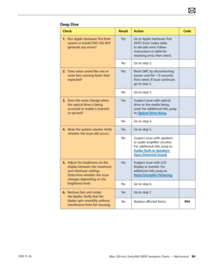 Page 84iMac (20-inch, Early/Mid 2009) Symptom Charts — Mechanical 84 2010-11-24
Deep Dive
CheckResultAction Code
1.   Run Apple Hardware Test from 
system or Install DVD. Did AHT 
generate any errors? Yes
Go to Apple Hardware Test 
(AHT ) Error Codes table 
to decode error. Follow 
instructions in table for 
resolving error, then retest.
No Go to step 2.
2.  Does noise sound like one or 
more fans running faster than 
expected? Yes
Reset SMC by disconnecting 
power cord for ~15 seconds, 
then retest. If issue...