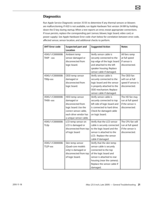 Page 21iMac (21.5-inch, Late 2009) — General Troubleshooting 212010-11-18
Diagnostics
Run Apple Service Diagnostic version 3S135 to determine if any thermal sensors or blowers 
are malfunctioning. If ASD is not available, run Apple Hardware Test version 3A189 by holding 
down the D key during startup. When a test reports an error, reseat appropriate connections. 
If issue persists, replace the corresponding part (sensor, blower, logic board, video card, or 
power supply). See Apple Hardware Error code chart...