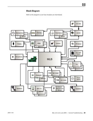 Page 28iMac (21.5-inch, Late 2009) — General Troubleshooting 282010-11-18
Block Diagram
Refer to this diagram to see how modules are interrelated.
SO-DIMM
Antenna
Antenna
AntennaSO-DIMM
Temperature 
SensorTemperature 
Sensor
Fan
MLB
SO-DIMM
Display
AC/DC
Power 
Button
Bluetooth
Speakers
Hard DriveOptical Drive
AC Inlet
T emperature 
SensorCamera
Microphone
Speakers
Backlight
Controller
Fan
Fan
MXM
802.1 1n
Ambient
T emperature 
Sensor
IR Sensor
SD Card Reader
SO-DIMM  