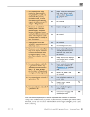 Page 30iMac (21.5-inch, Late 2009) Symptom Charts — Startup and Power 30 2010-11-18
3.  Press power button while 
monitoring diagnostic LEDs. 
Verify if LED #2 turns ON and 
remain ON after pressing 
the power button. You may 
alternately check for a power 
request signal between pin 12 
and pin 1 of logic board. YesPower supply functioning and 
logic board detects supply 
voltages. Go to Won’t Start 
Up symptom flow.
No Go to step 4.
4.  Disconnect AC cable then 
remove power supply and 
carefully inspect...