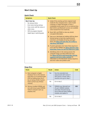 Page 31iMac (21.5-inch, Late 2009) Symptom Charts — Startup and Power 31 2010-11-18
Won’t Start Up
Quick Check
SymptomsQuick Check
Won’t Start Up
•  No startup chime.
•  Error tones during startup.
•  Grey screen with fan noise, or 
other noise.
•  Will not progress beyond 
Apple logo or spinning gear.
1.  Isolate OS by starting up from original install 
media for this computer, from a same-model 
computer in Target Disk Mode, or from a 
compatible known-good OS on an external drive. 
Both AirPort and Bluetooth...