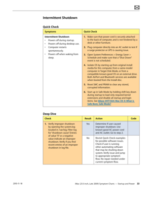 Page 33iMac (21.5-inch, Late 2009) Symptom Charts — Startup and Power 33 2010-11-18
Intermittent Shutdown
Quick Check
SymptomsQuick Check
Intermittent Shutdown
•  Powers off during startup.
•  Powers off during desktop use.
•  Computer restarts 
spontaneously.
•  Powers off when waking from 
sleep.
1.  Make sure that power cord is securely attached 
to the back of computer, and is not hindered by a 
desk or other furniture.
2.  Plug computer directly into an AC outlet to test if 
a surge protector or UPS is...