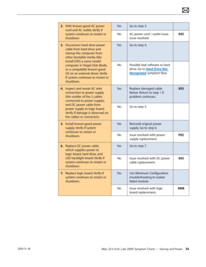 Page 34iMac (21.5-inch, Late 2009) Symptom Charts — Startup and Power 34 2010-11-18
2. With known-good AC power 
cord and AC outlet, Verify if 
system continues to restart or 
shutdown Yes
Go to step 3.
No AC power cord / outlet issue. 
Issue resolved. X03
3.   Disconnect hard drive power 
cable from hard drive and 
startup the computer from 
other bootable media (like 
Install DVD, a same model 
computer in Target Disk Mode, 
or a compatible known-good 
OS on an external drive). Verify 
if system continues to...